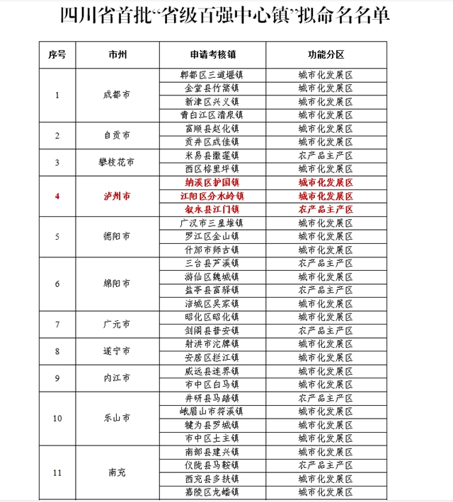 首批“省级百强中心镇”公示，泸州这3个镇上榜(图2)