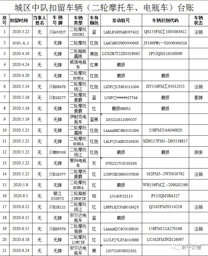 内江交警紧急通告：你们再不来，这65辆车报废！(图1)