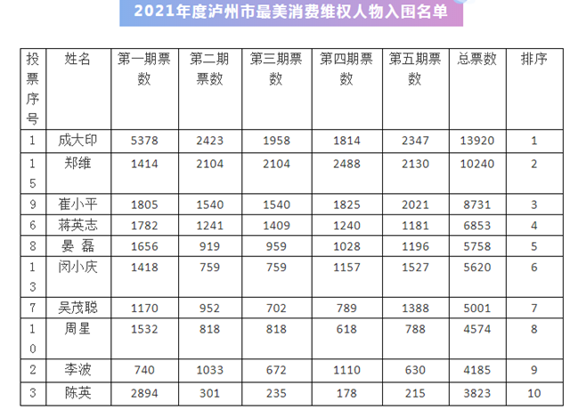 公示！“2021年度泸州市最美消费维权人物”网络投票结果出炉！