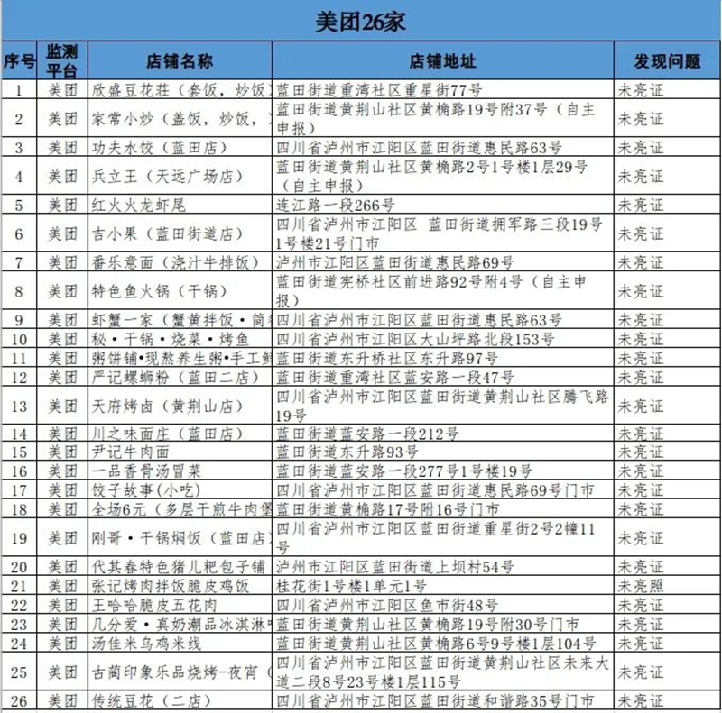 泸州市涉嫌违规餐饮外卖入网经营者通报（第三期）
