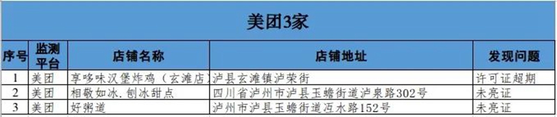 泸州市涉嫌违规餐饮外卖入网经营者通报（第三期）(图4)