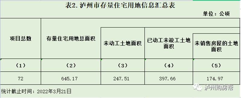 72个项目，645.17公顷！泸州存量住宅用地公布，项目分布图曝光！