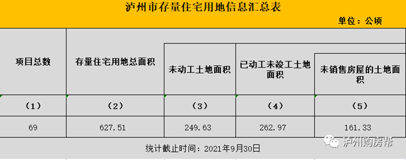 72个项目，645.17公顷！泸州存量住宅用地公布，项目分布图曝光！(图2)