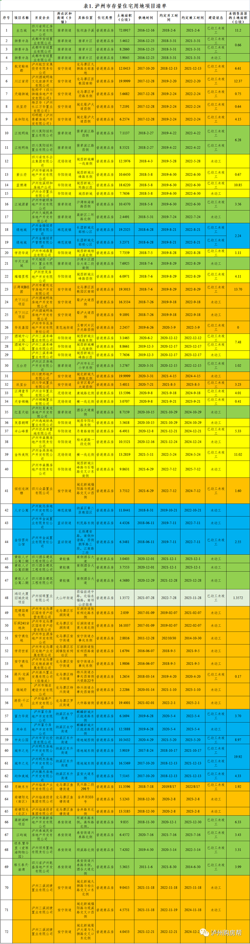 72个项目，645.17公顷！泸州存量住宅用地公布，项目分布图曝光！(图3)