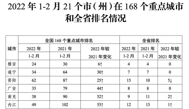 1至2月 四川这7个市空气质量进入全国50强