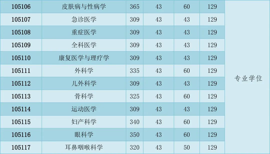 重磅！西南医科大学2022年全国硕士研究生招生考试考生复试基本分数线来啦！(图5)