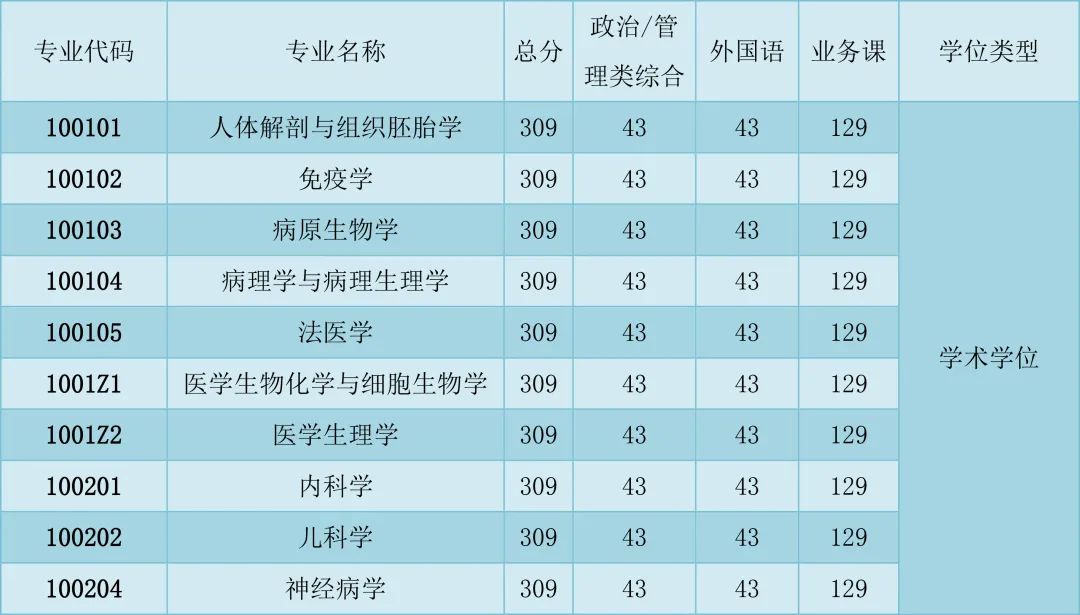重磅！西南医科大学2022年全国硕士研究生招生考试考生复试基本分数线来啦！(图1)