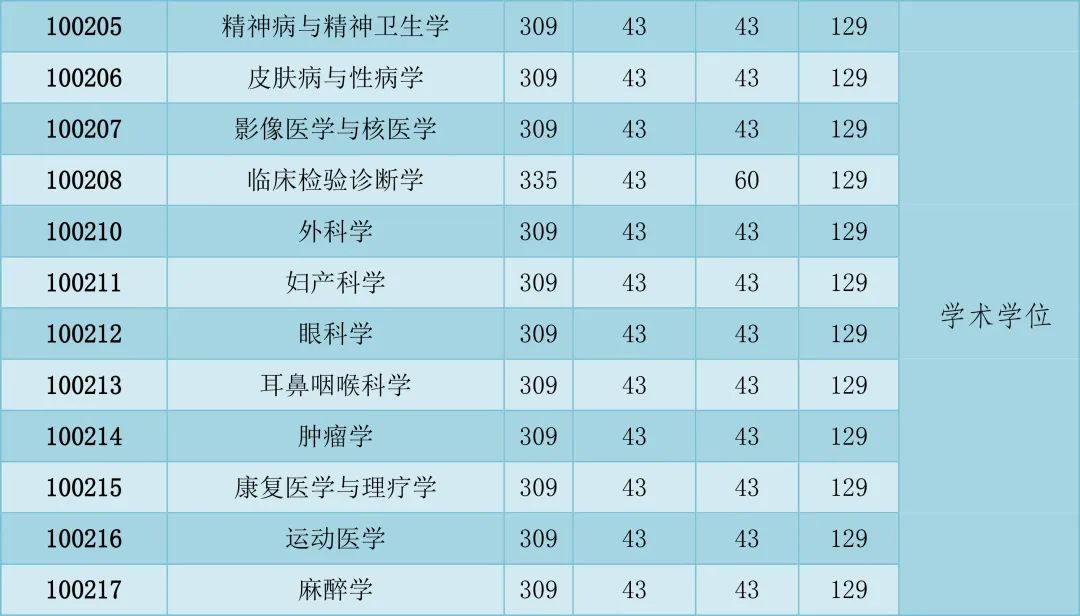 重磅！西南医科大学2022年全国硕士研究生招生考试考生复试基本分数线来啦！(图2)
