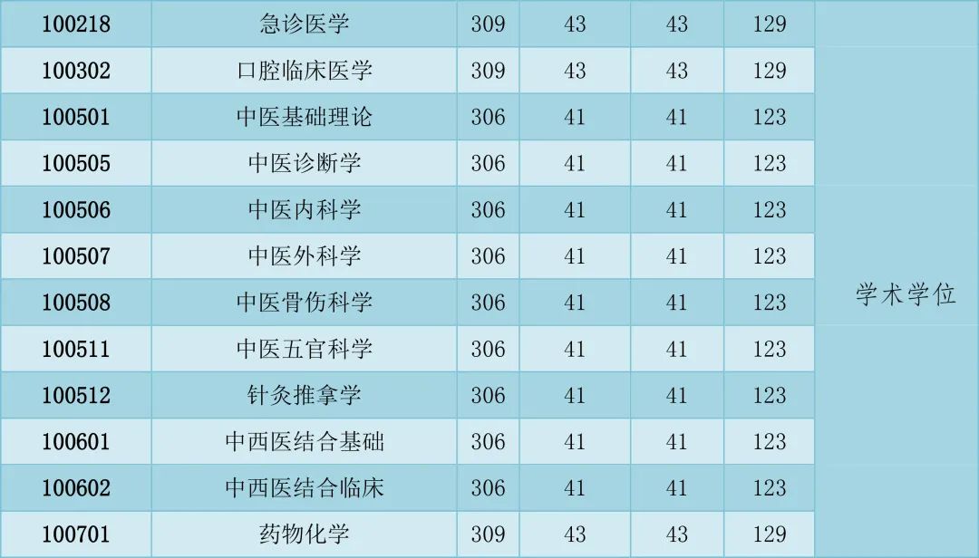 重磅！西南医科大学2022年全国硕士研究生招生考试考生复试基本分数线来啦！(图3)