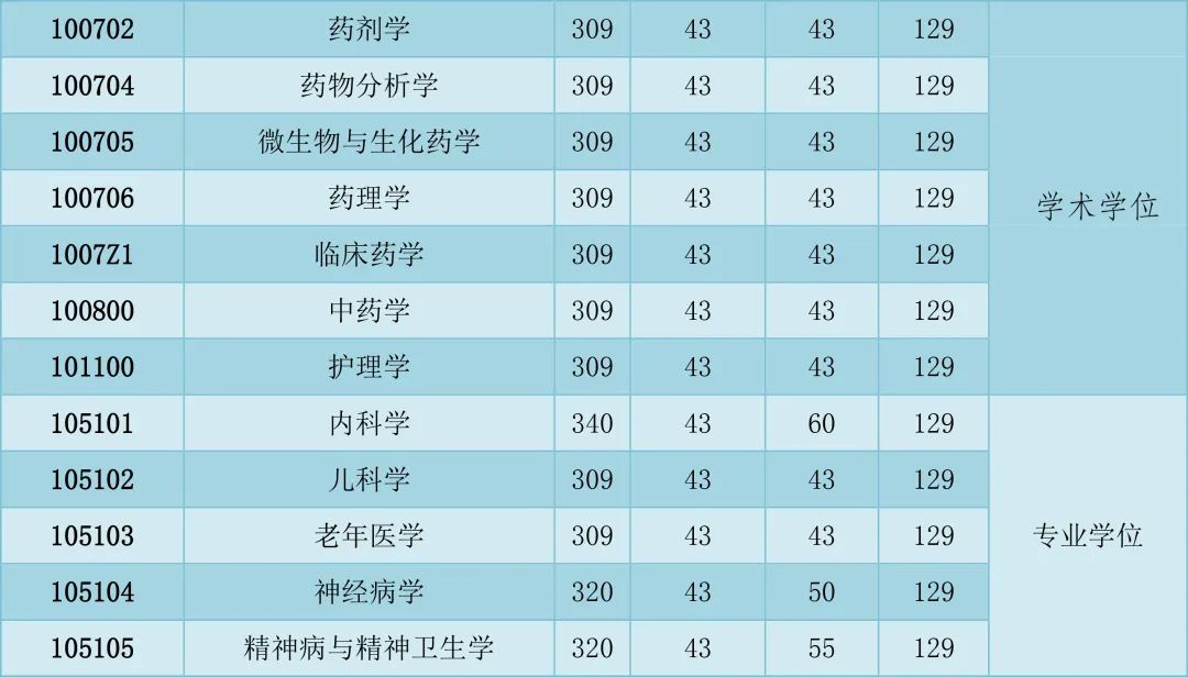 重磅！西南医科大学2022年全国硕士研究生招生考试考生复试基本分数线来啦！(图4)