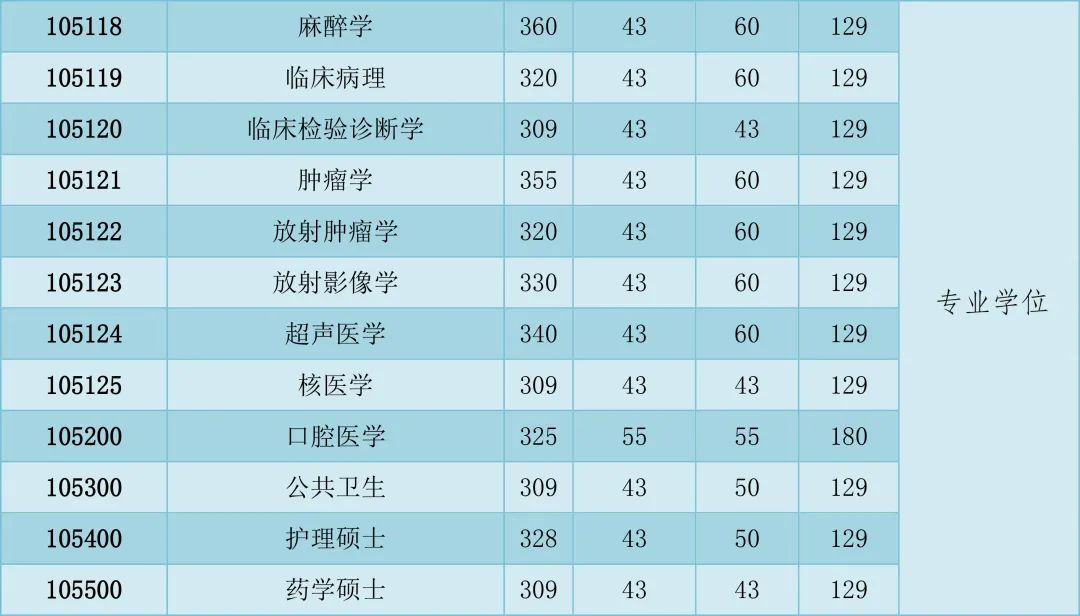 重磅！西南医科大学2022年全国硕士研究生招生考试考生复试基本分数线来啦！(图6)