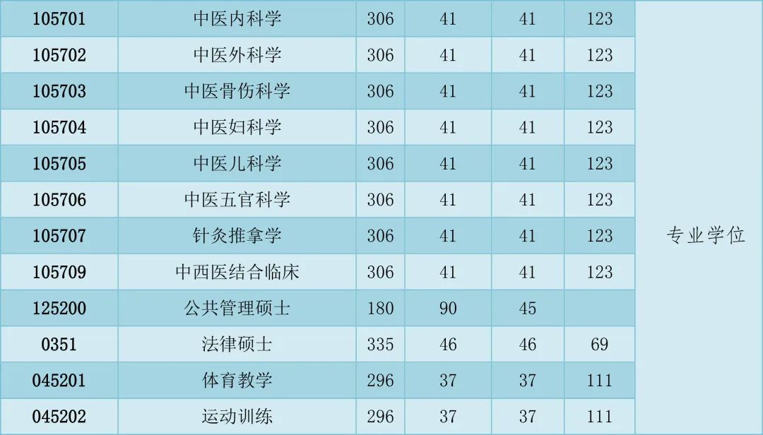 重磅！西南医科大学2022年全国硕士研究生招生考试考生复试基本分数线来啦！(图7)