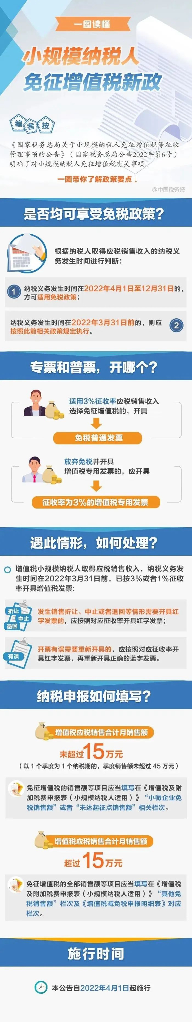 明确了！这些企业免征增值税