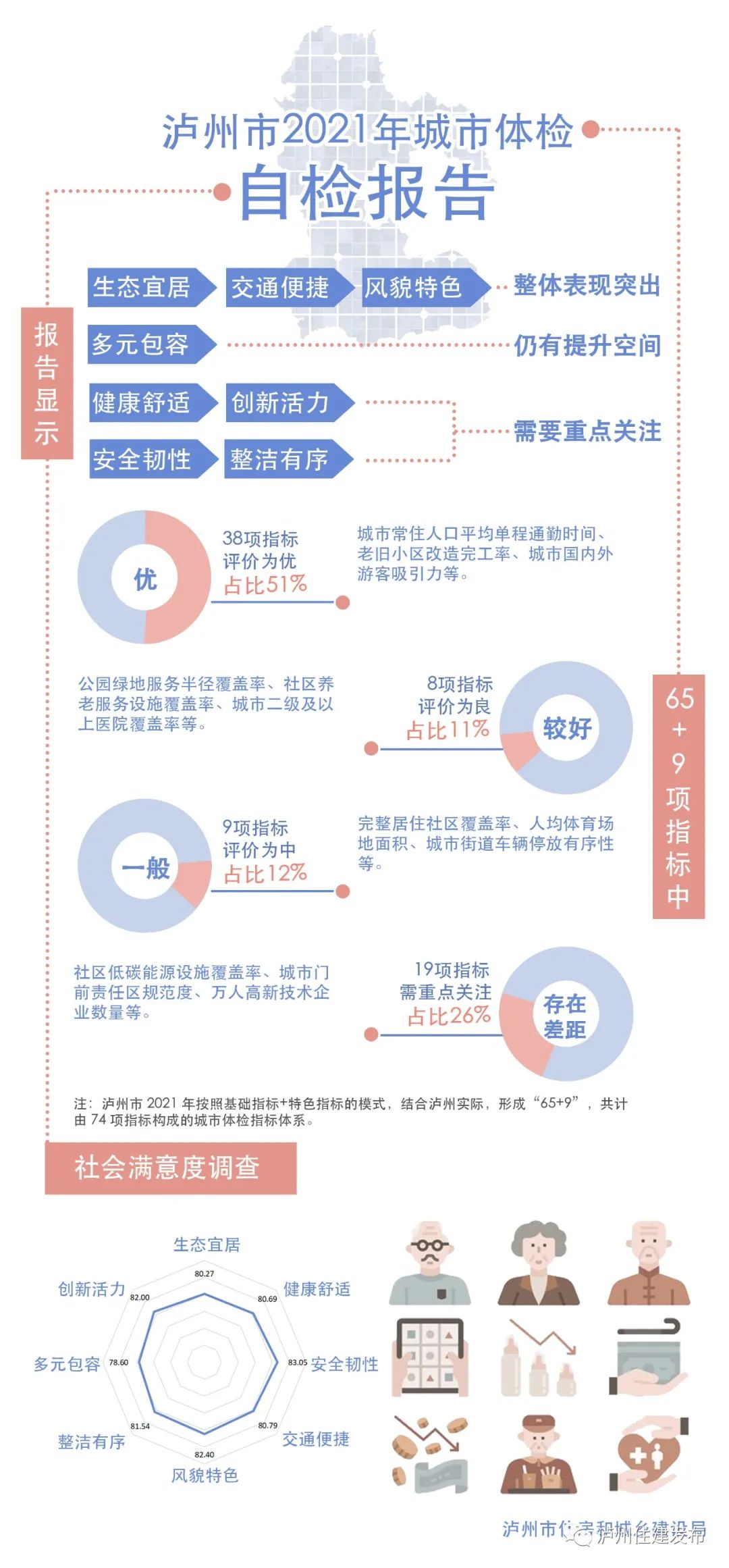 泸州2021年度城市自体检结果出炉：健康状态整体良好