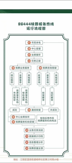 @所有人 “ 96444 ”殡葬服务热线开通啦！(图5)