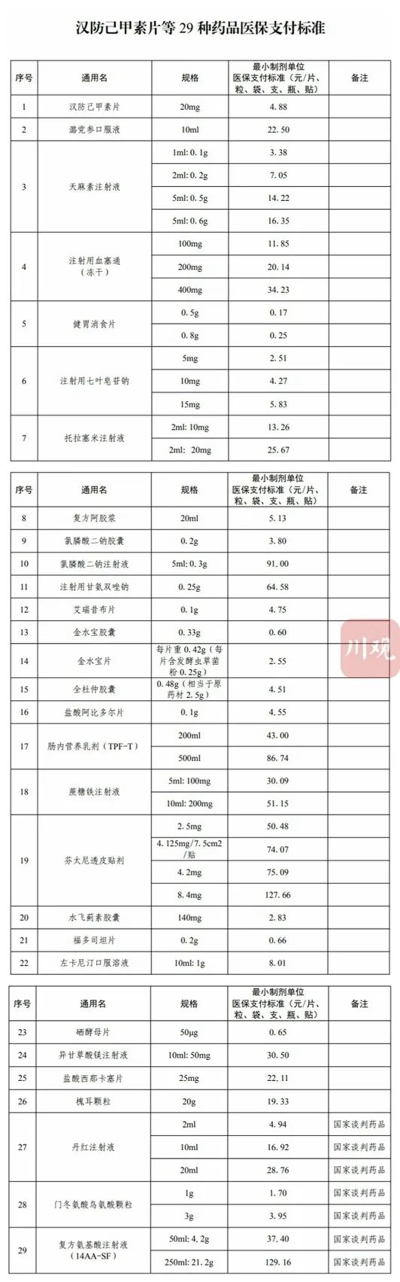 省医保局：今起在定点药店购买这29种药，可由医保基金报销