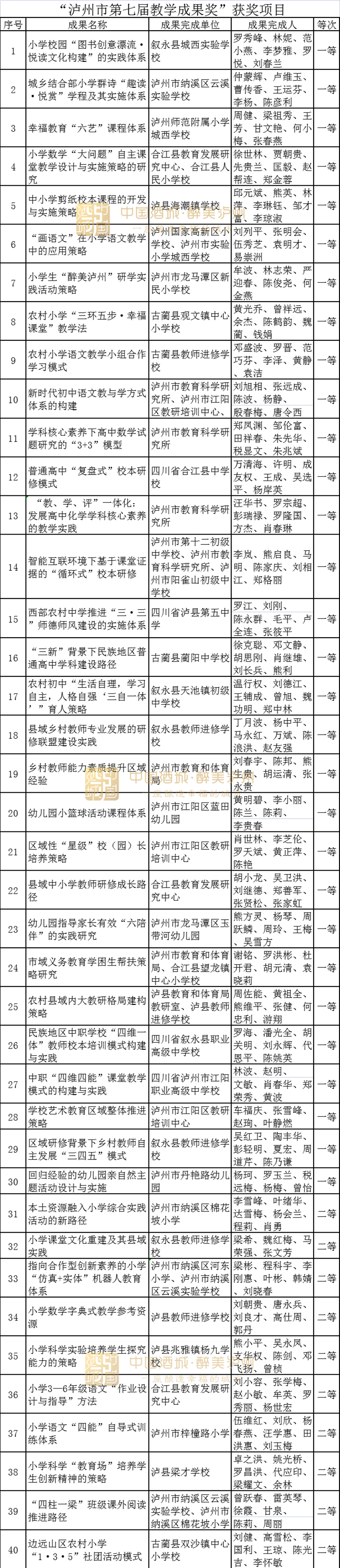 祝贺这些学校和老师！泸州市第七届教学成果奖评审结果出炉(图2)