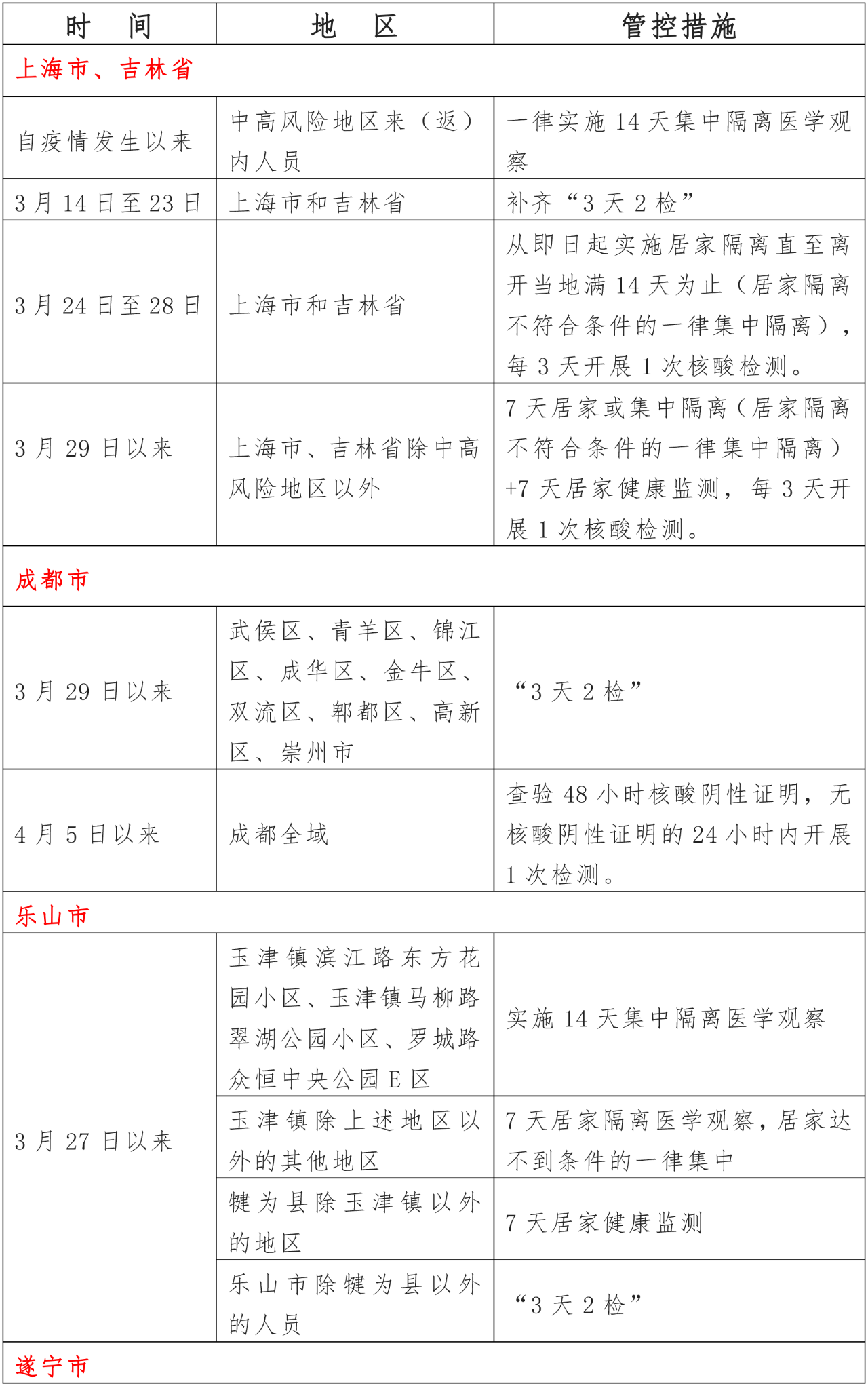 全面实施重大管控措施！内江市发布紧急通告