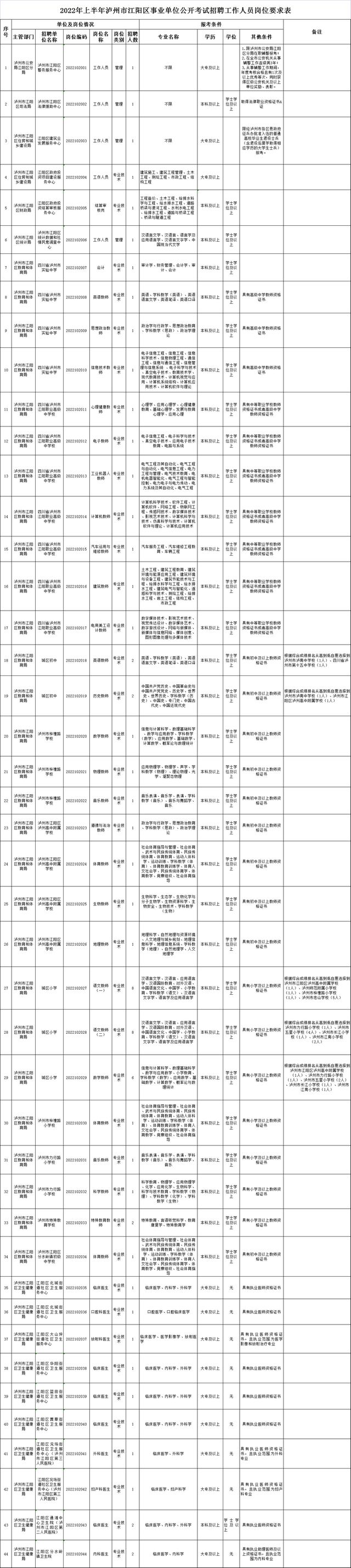 15日起报名！江阳区、纳溪区、泸县、合江县、古蔺县事业单位公招发布