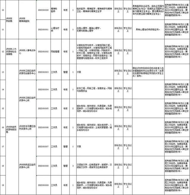 上半年泸州市属、龙马潭区、叙永县事业单位公招来了(图3)