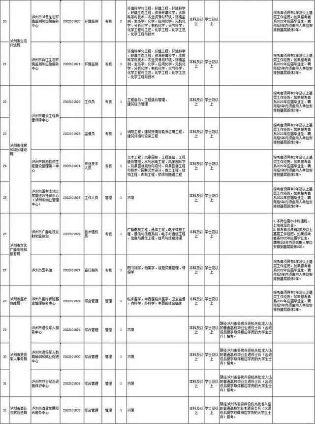 上半年泸州市属、龙马潭区、叙永县事业单位公招来了(图4)