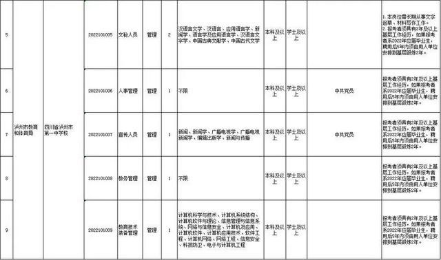上半年泸州市属、龙马潭区、叙永县事业单位公招来了(图2)