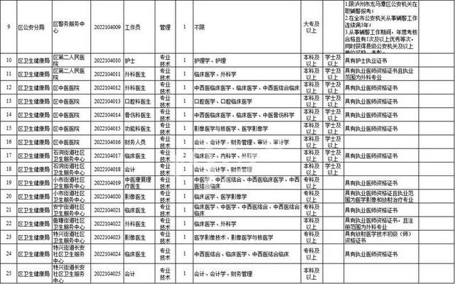 上半年泸州市属、龙马潭区、叙永县事业单位公招来了(图7)