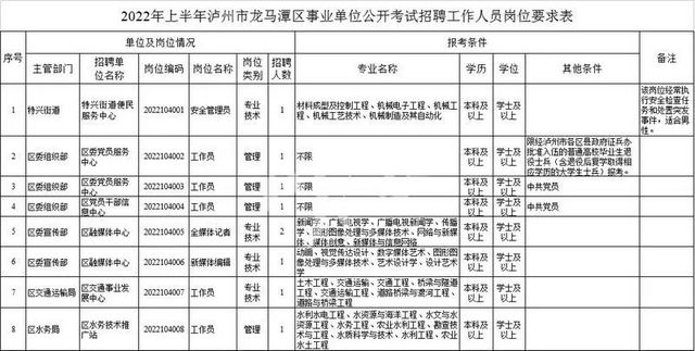 上半年泸州市属、龙马潭区、叙永县事业单位公招来了(图6)