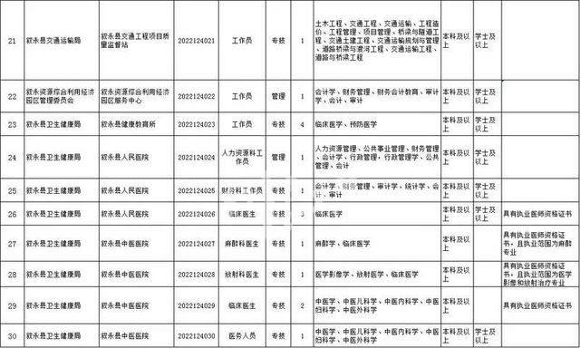 上半年泸州市属、龙马潭区、叙永县事业单位公招来了(图12)