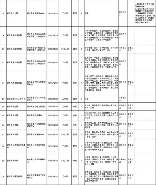 上半年泸州市属、龙马潭区、叙永县事业单位公招来了(图11)