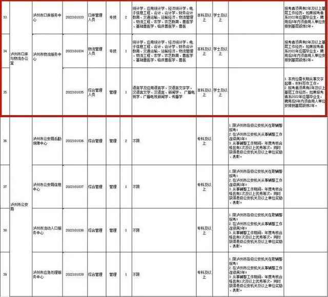 泸州市口岸物流办招聘4人丨上半年泸州市属事业单位公招来了(图5)