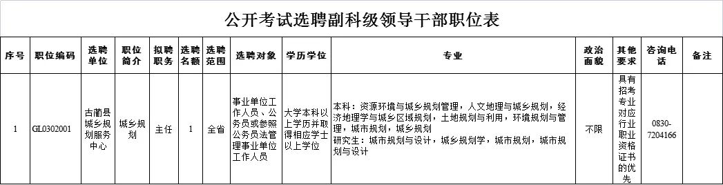 古蔺县公开考试选任(聘)副科级领导干部（附职位表）(图2)