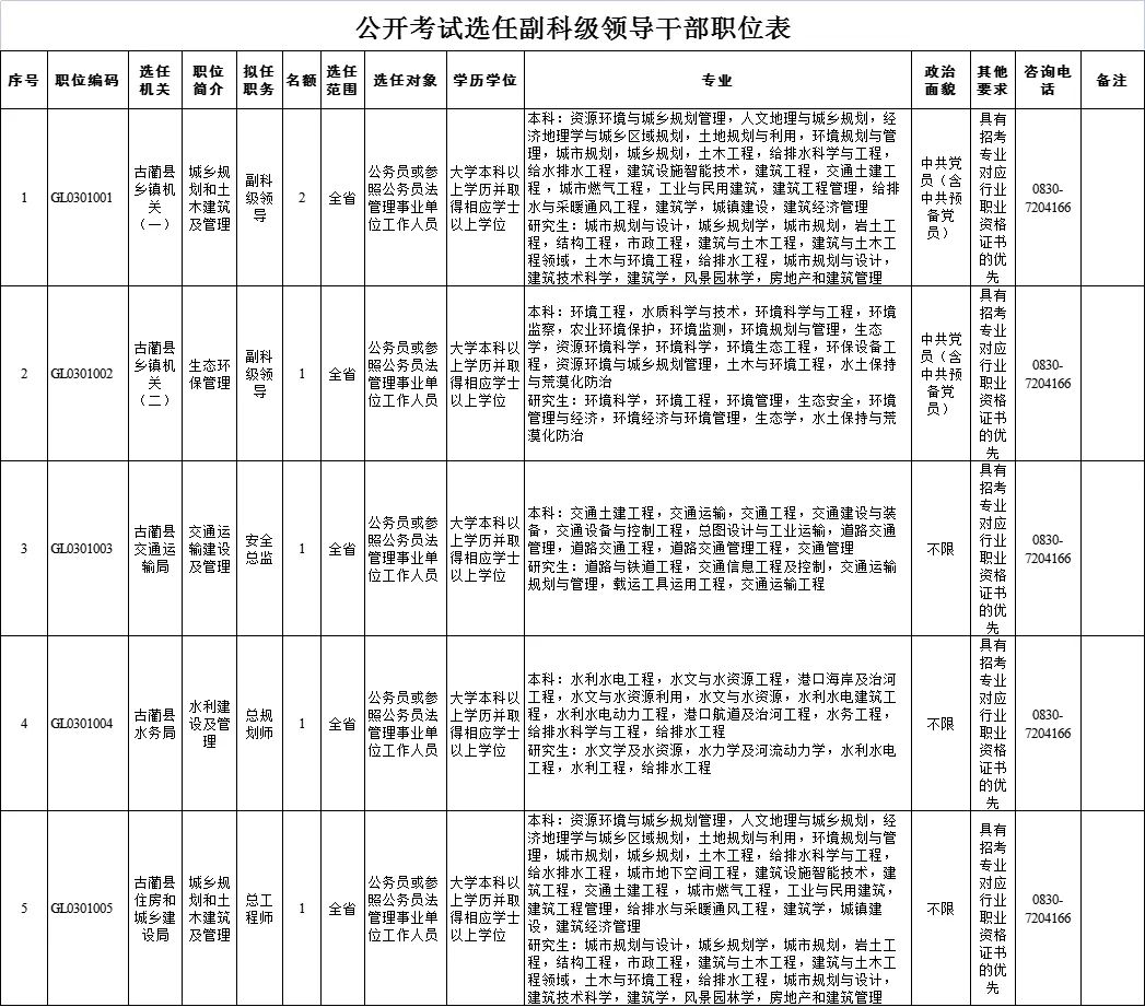 古蔺县公开考试选任(聘)副科级领导干部（附职位表）