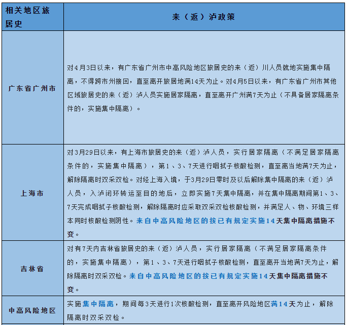 泸州疾控健康提示:抵泸后2小时内务必主动报备(图2) 泸州疾控健康提示:抵泸后2小时内务必主动报备(图2)