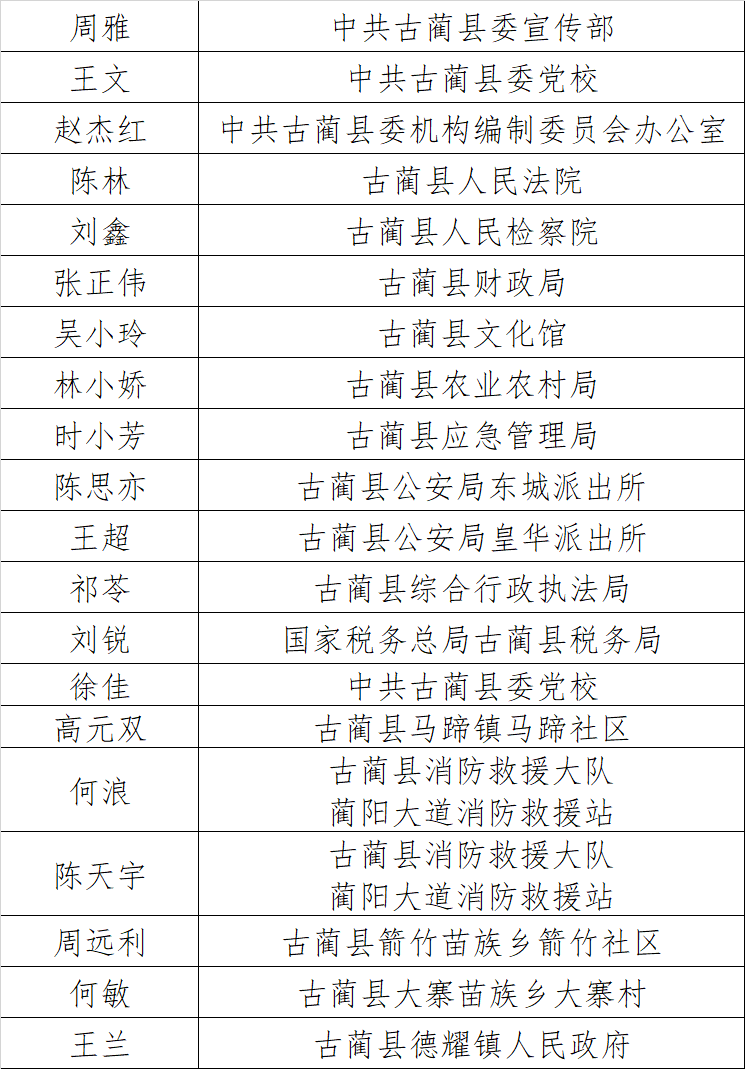 “古蔺百名好青年”拟表扬名单公示!有你认识的吗?(图3) “古蔺百名好青年”拟表扬名单公示!有你认识的吗?(图3)