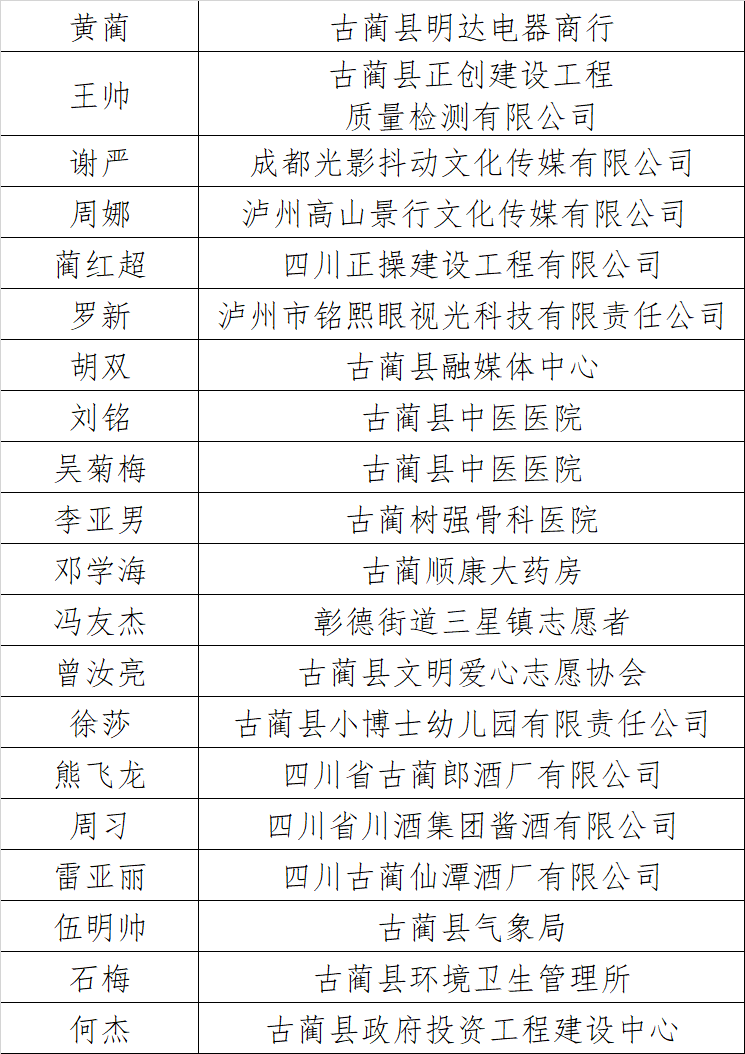 “古蔺百名好青年”拟表扬名单公示!有你认识的吗?(图2) “古蔺百名好青年”拟表扬名单公示!有你认识的吗?(图2)