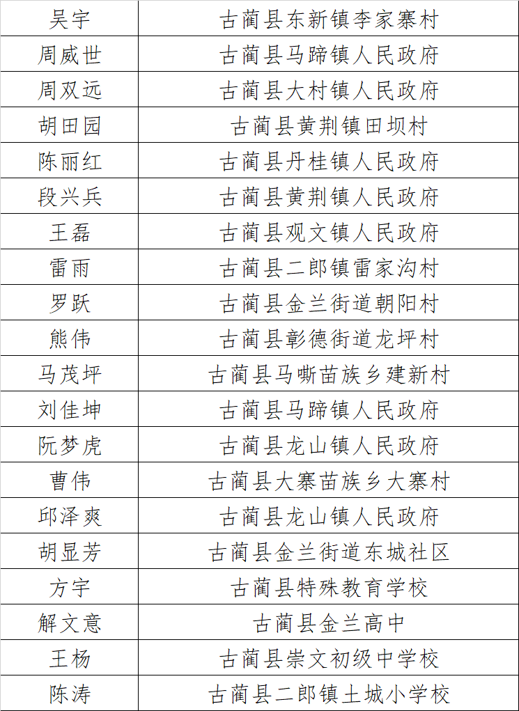 “古蔺百名好青年”拟表扬名单公示!有你认识的吗?(图4) “古蔺百名好青年”拟表扬名单公示!有你认识的吗?(图4)