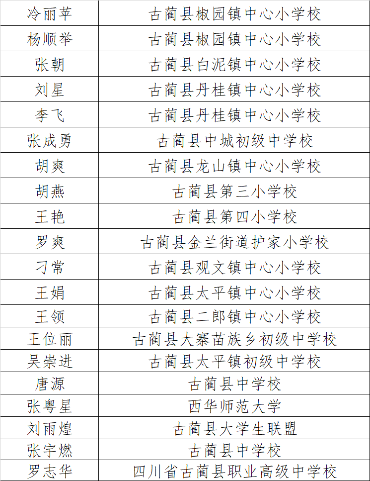 “古蔺百名好青年”拟表扬名单公示!有你认识的吗?(图5) “古蔺百名好青年”拟表扬名单公示!有你认识的吗?(图5)