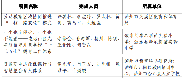 泸州获40项省级教学成果奖，看看有你的老师吗？