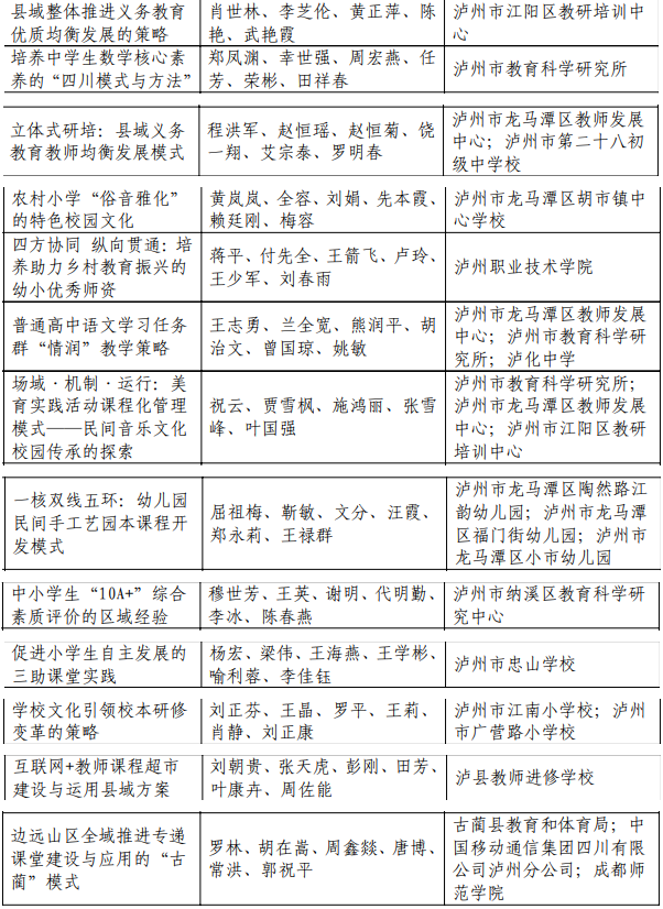 泸州获40项省级教学成果奖，看看有你的老师吗？(图2)