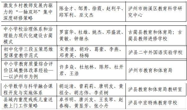 泸州获40项省级教学成果奖，看看有你的老师吗？(图3)