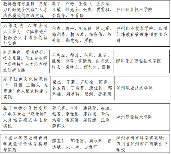 泸州获40项省级教学成果奖，看看有你的老师吗？(图4)