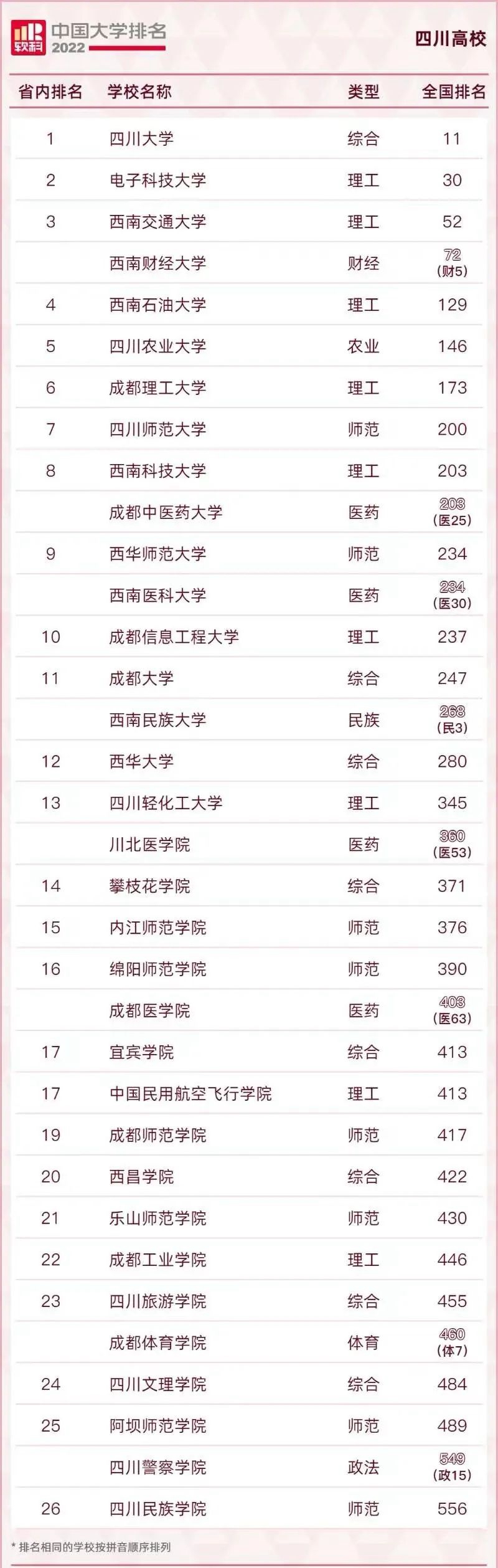 最新中国大学排名出炉！四川4所高校上榜百强