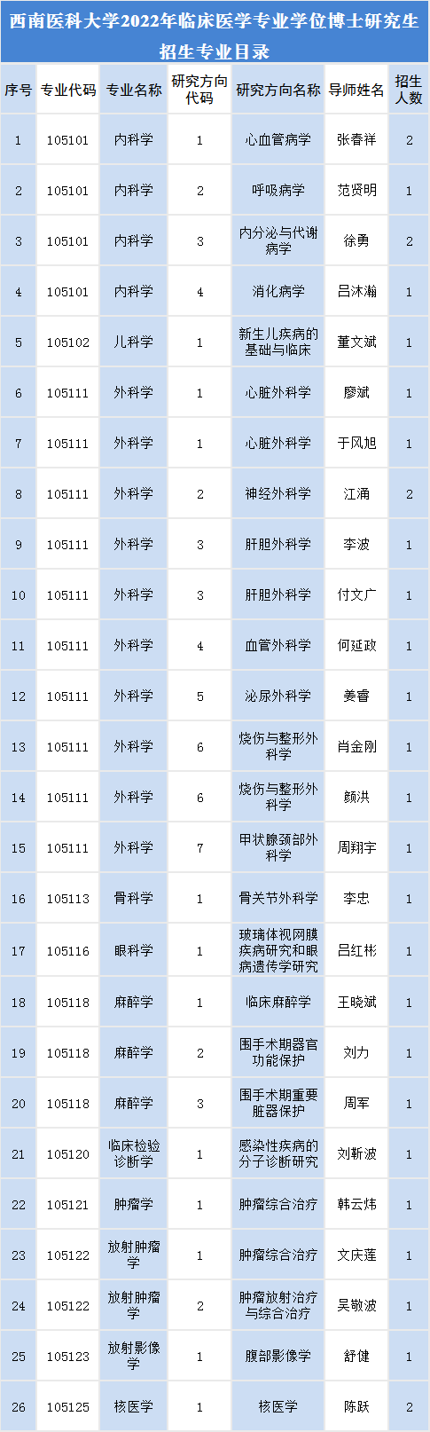 西南医科大学开始招博士研究生啦！