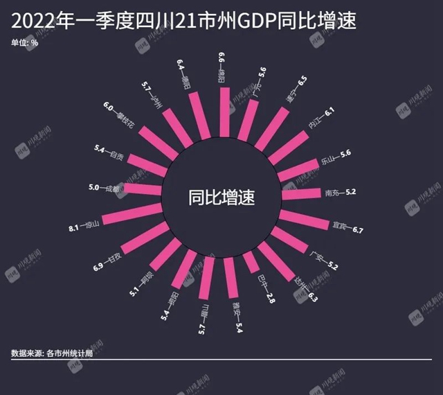 一季度四川21市州GDP出炉！泸州位列……(图2)