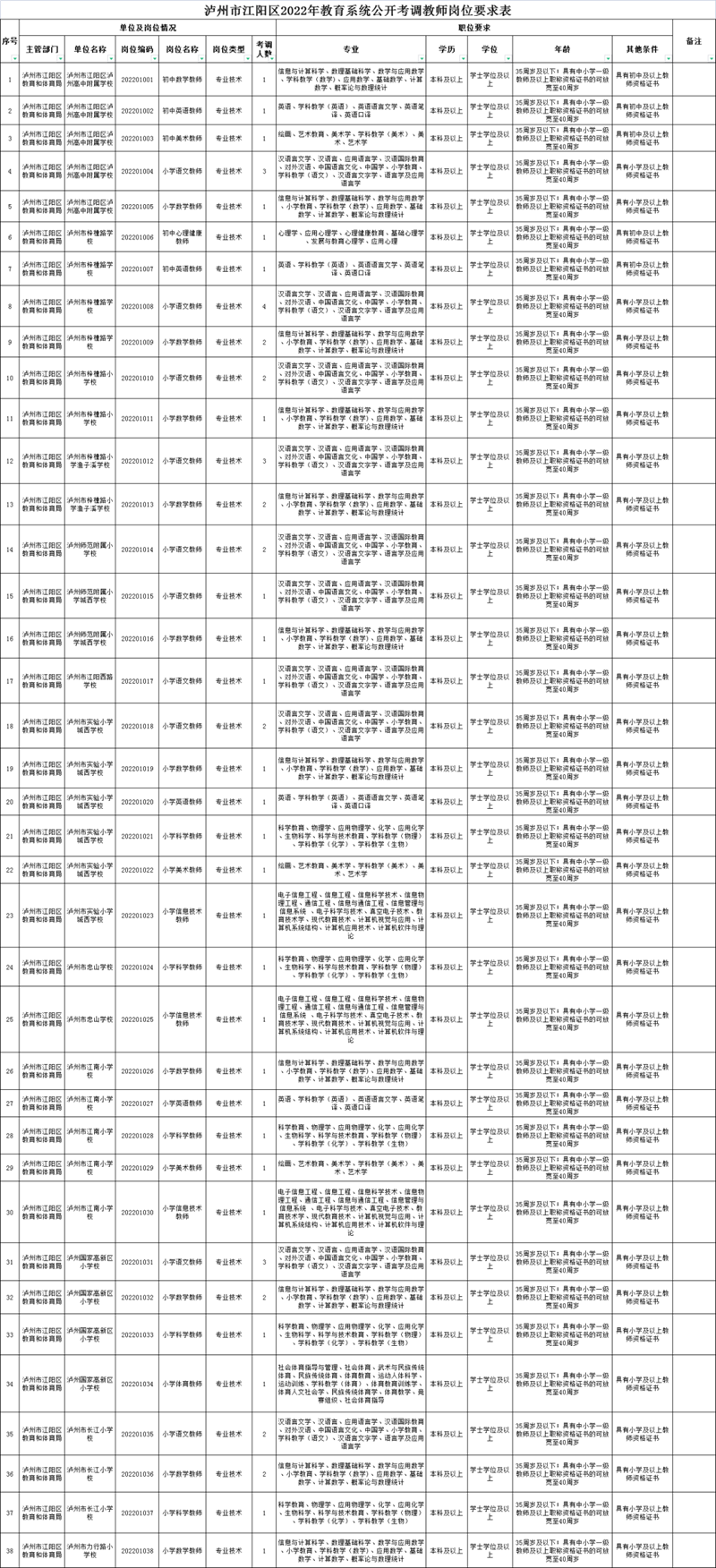 55人!江阳区教育系统拟公开考调在编在职教师(附岗位表)(图1) 55人!江阳区教育系统拟公开考调在编在职教师(附岗位表)(图1)