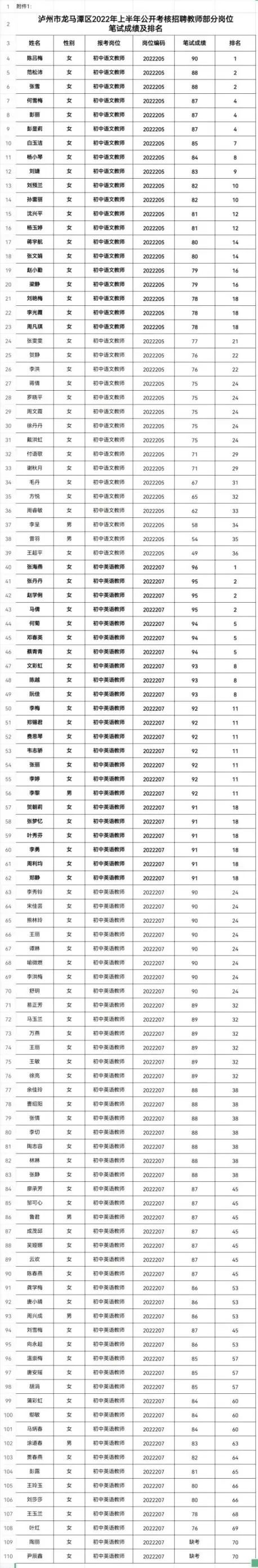 龙马潭区公开考核招聘教师考核测试成绩排名出来啦！