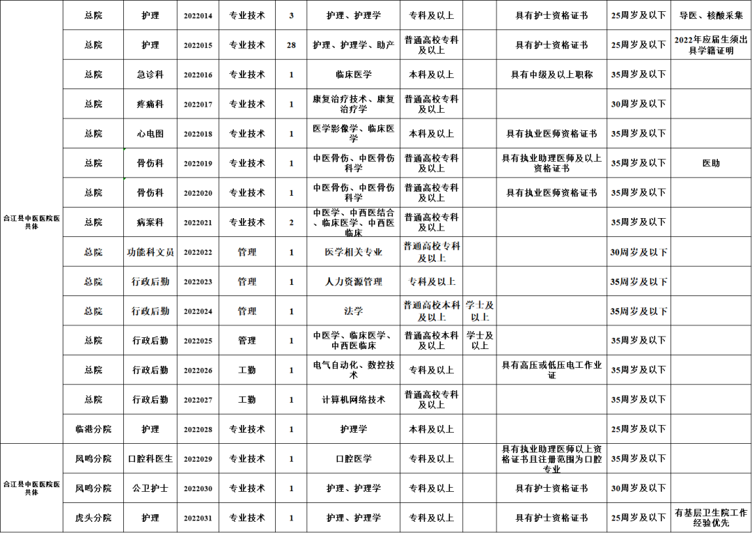 【招聘】医院又一波好岗位来啦，48名，“职”等你来！