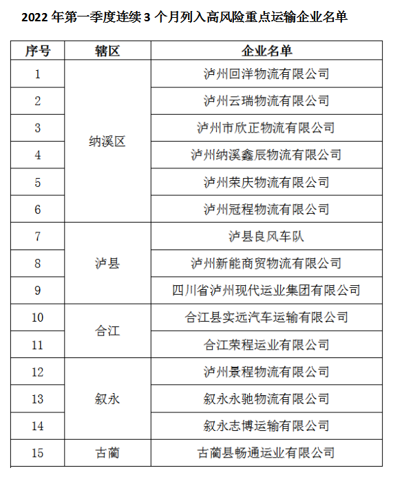 曝光!泸州这15家运输企业连续3个月“高风险”(图2) 交警2.png