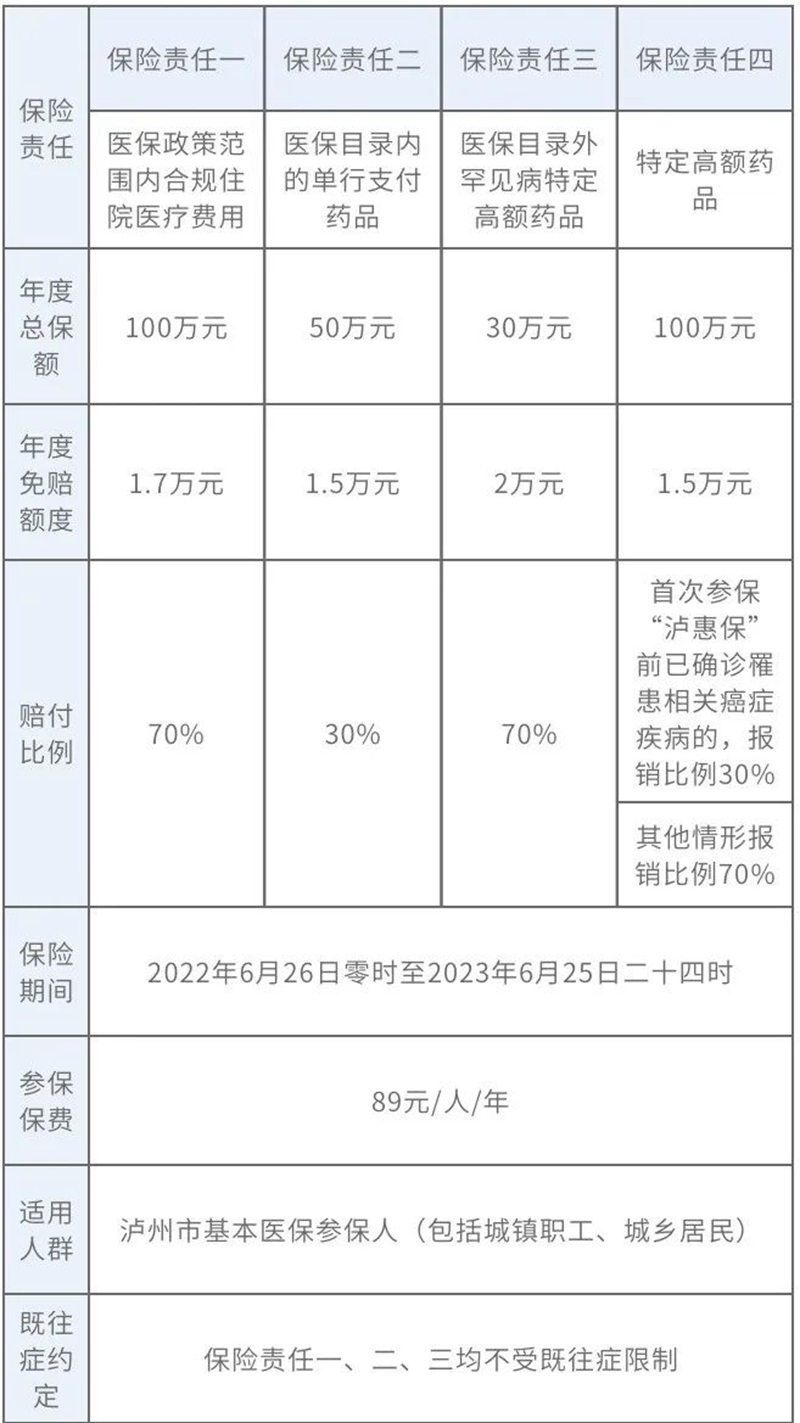 注意:“泸惠保”还有一个月截止参保(图1) 保1.jpg